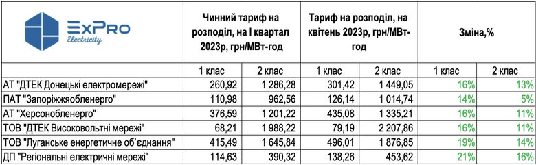 Нацкомісія підвищила тарифи обленерго у прифронтових областях 01