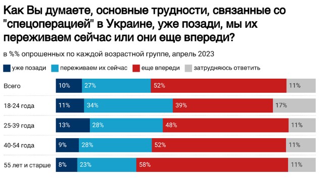 75% росіян підтримують війну Росії проти України, 60% бояться наступу ЗСУ,  - опитування 04