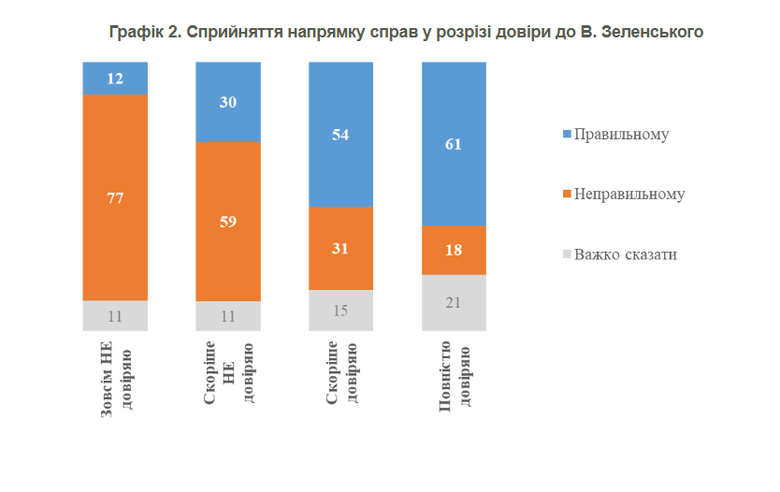 Більшість українців вважають, що Зеленський не має балотуватись на другий термін