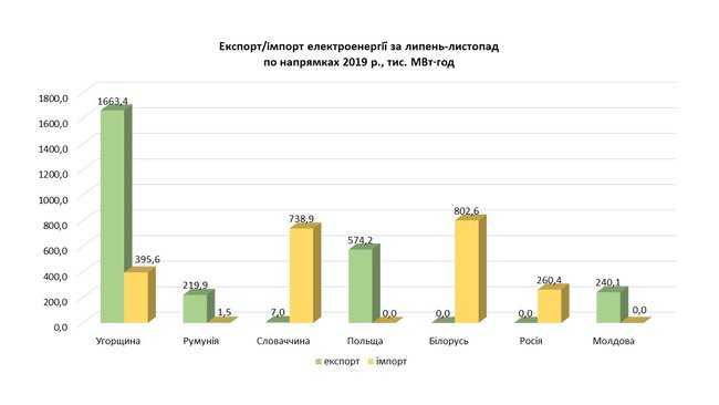 Импорт электроэнергии впервые с начала работы нового рынка превысил экспорт, – Укрэнерго 01 Импорт электроэнергии впервые с начала работы нового рынка превысил экспорт, – Укрэнерго 01