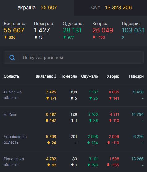 В Украине 836 новых случаев COVID-19, умерли 15 человек, всего - 55 607 случаев 01