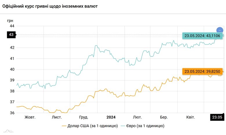 Курс гривні продовжує оновлювати історичні мінімуми щодо долара США.