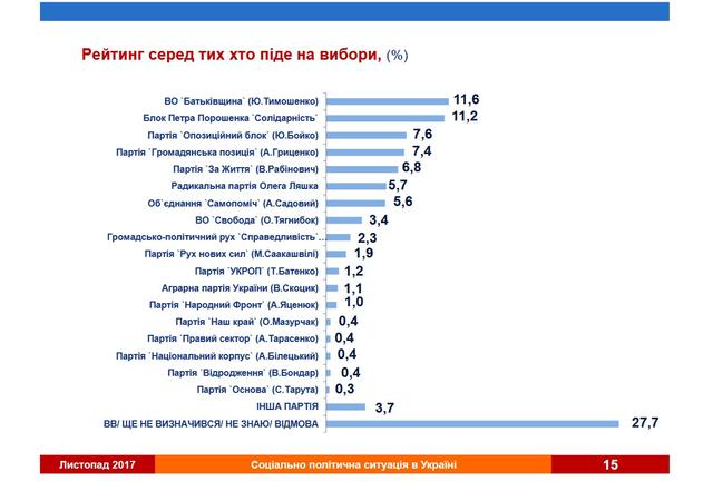 Сьогодні президентом залишився б Порошенко, а в Раду проходять пять партій, дві з яких - нові, - опитування 06