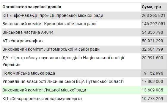 Місцева влада купує непотрібні Міноборони мавіки на сотні мільйонів гривень 01