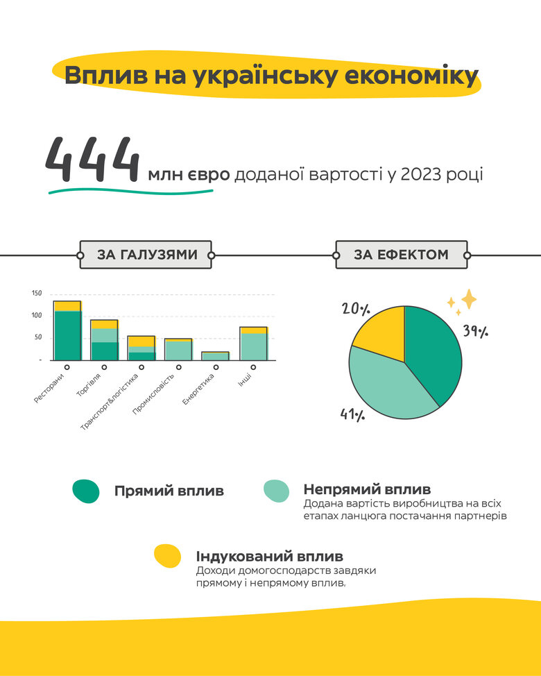 Вплив Glovo на економіку: результати дослідження