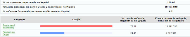 ЦВК підрахувала 100% протоколів: Зеленський - 73.22%, Порошенко - 24.45% 01 ЦВК підрахувала 100% протоколів: Зеленський - 73.22%, Порошенко - 24.45% 01