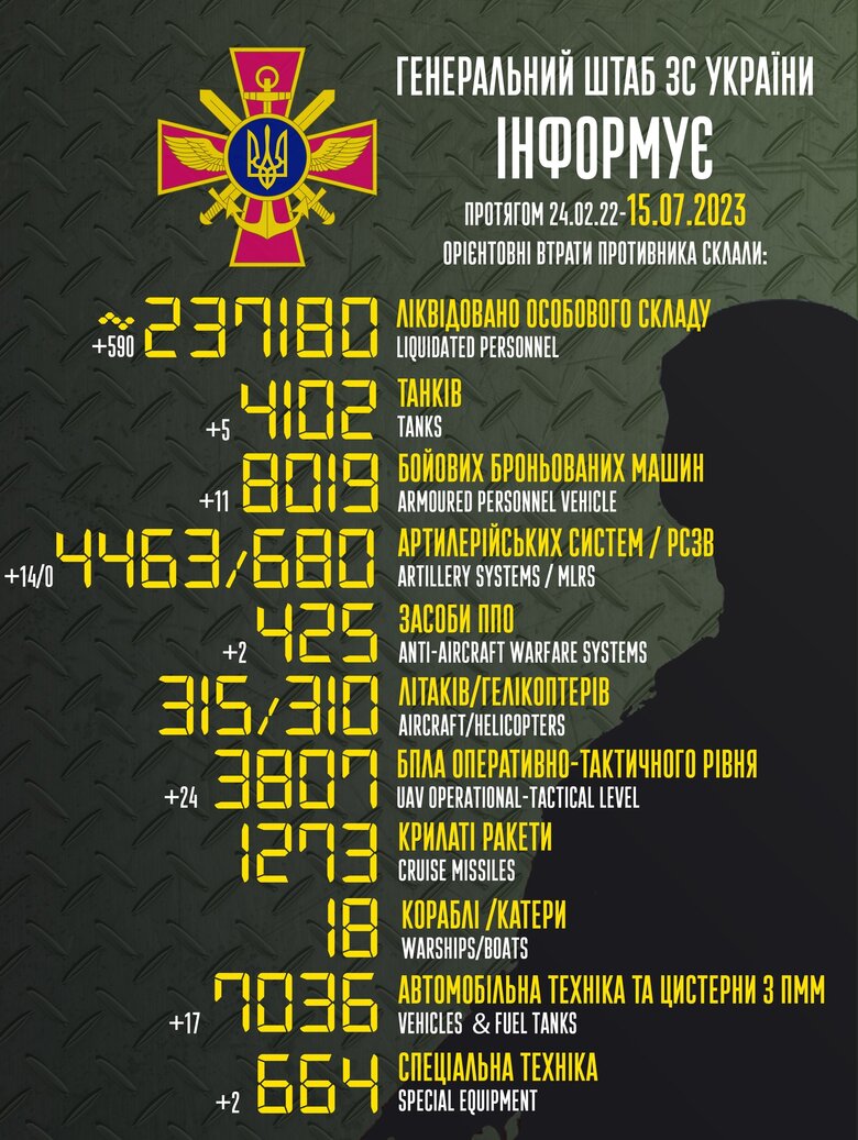 Total combat losses of Russian Federation since beginning of war - about 237,180 people (+590 per day), 4,102 tanks, 4,463 artillery systems, 8,019 armored vehicles 01
