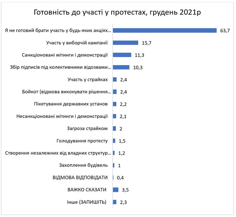 Участвовать в протестах готовы менее трети украинцев, - опрос КМИС 01