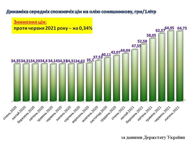 Цены на подсолнечное масло приостановили рост, – Укролияпром 01