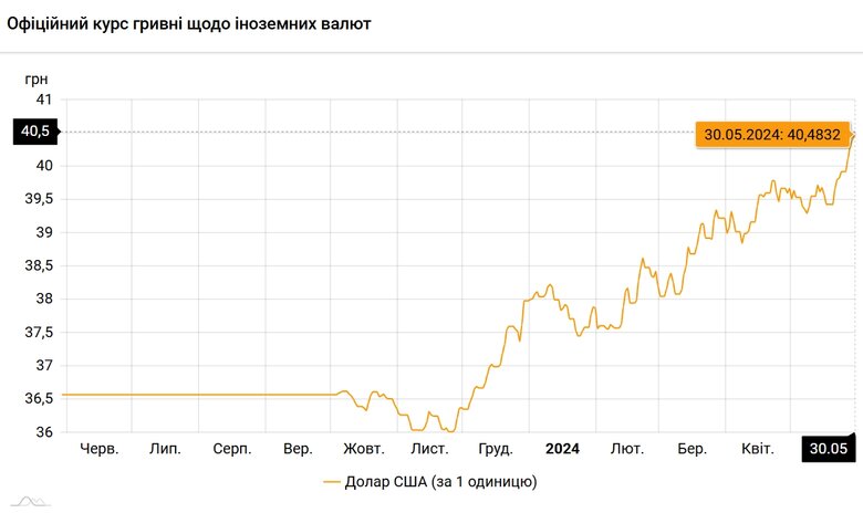 Офіційний курс долара НБУ на 30 травня 2024 року.
