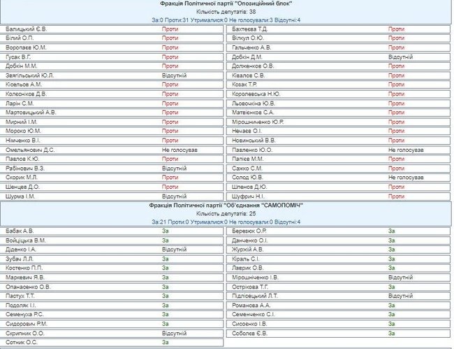 Поименное голосование депутатов за языковый закон: 278 - за, 38 - против 05