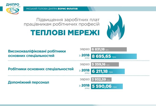 Мэрия Днепра поднимет зарплаты коммунальщикам 03