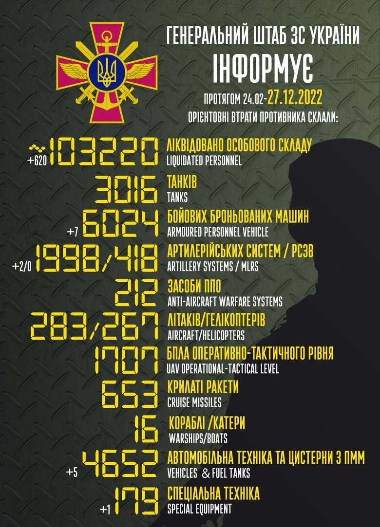 Total combat losses of Russian Federation since beginning of war - about 103,220 people (+620 per day), 3,016 tanks, 1,998 artillery systems, 6,024 armored vehicles 01 Total combat losses of Russian Federation since beginning of war - about 103,220 people (+620 per day), 3,016 tanks, 1,998 artillery systems, 6,024 armored vehicles 01