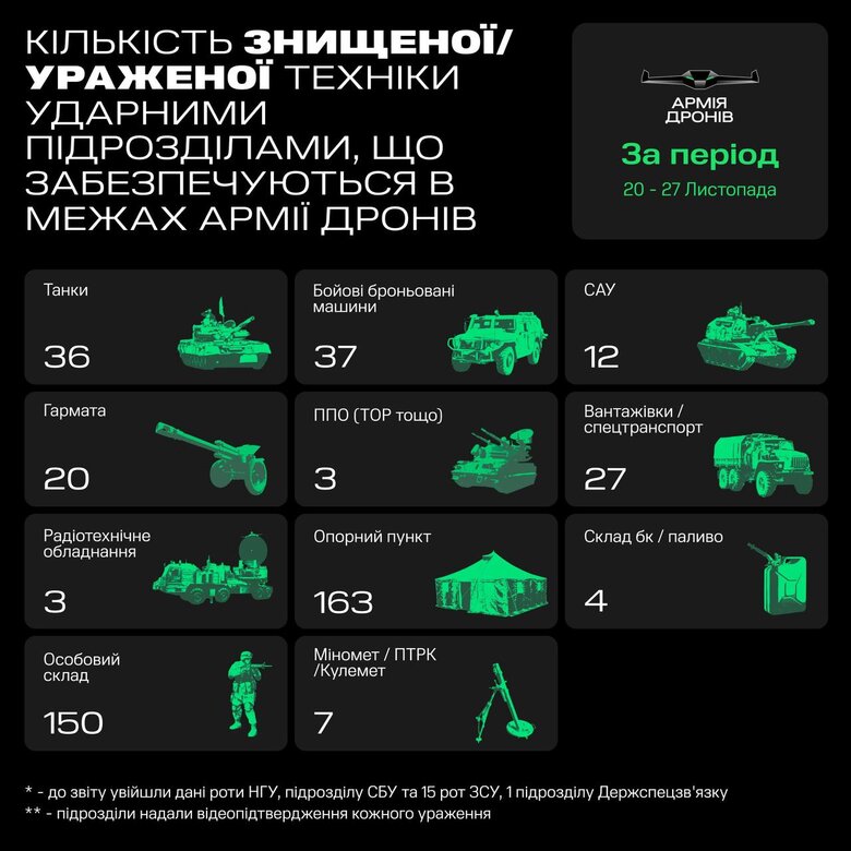 Army of drones operators destroyed 150 occupiers and 149 units of enemy equipment during week, - Fedorov 01
