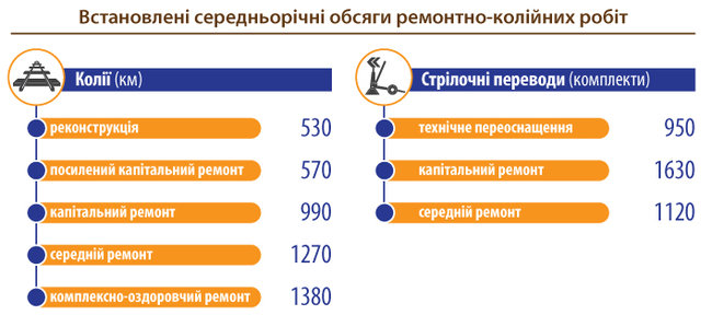 Укрзализныця сообщила о срыве плана ремонтов ж/д путей 01