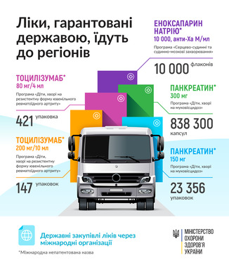 Лекарства по пяти программам государственных закупок едут в регионы, - Минздрав 01