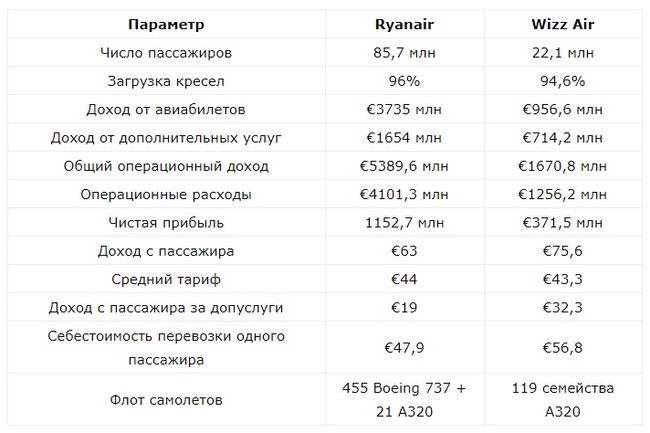 Ryanair и Wizz Air обнародовали статистику своей работы 01