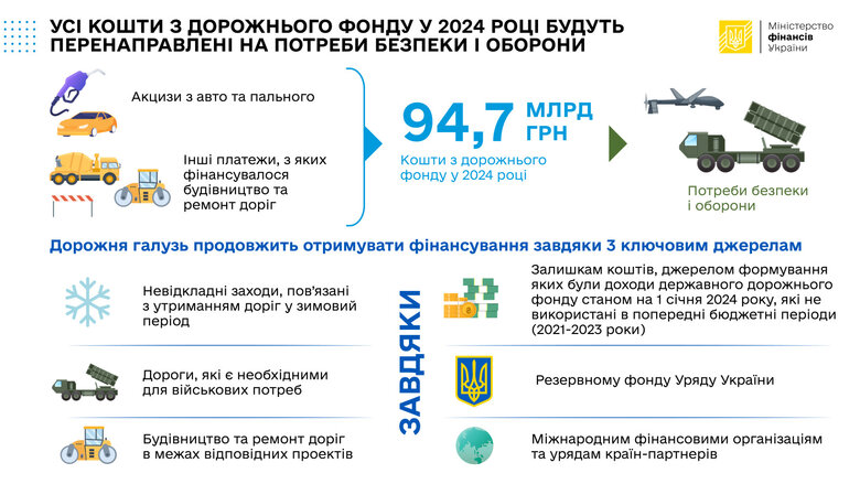 Усі кошти з дорожнього фонду у 2024 році будуть перенаправлені на потреби безпеки та оборони, - Мінфін 01