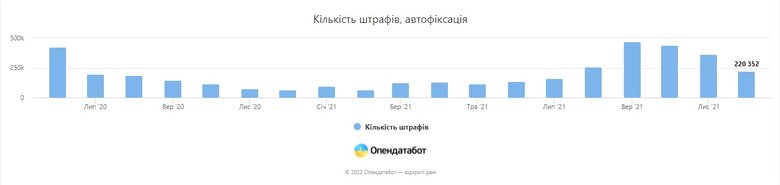 Система автофиксации нарушений ПДД за год насчитала почти 2,6 млн штрафов на сумму в 1 млрд грн 01