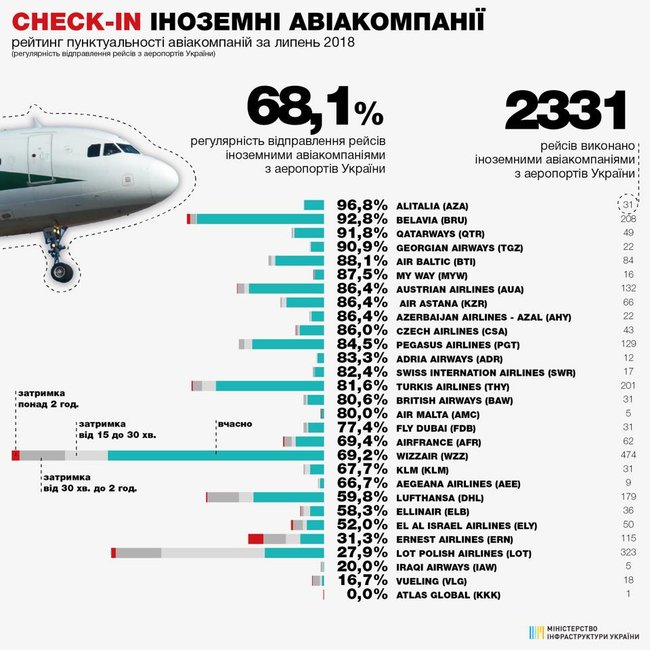 Мининфраструктуры впервые обнародовало рейтинг пунктуальности иностранных авиакомпаний 02