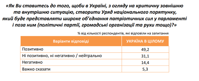Уряд національного порятунку: що думають українці?