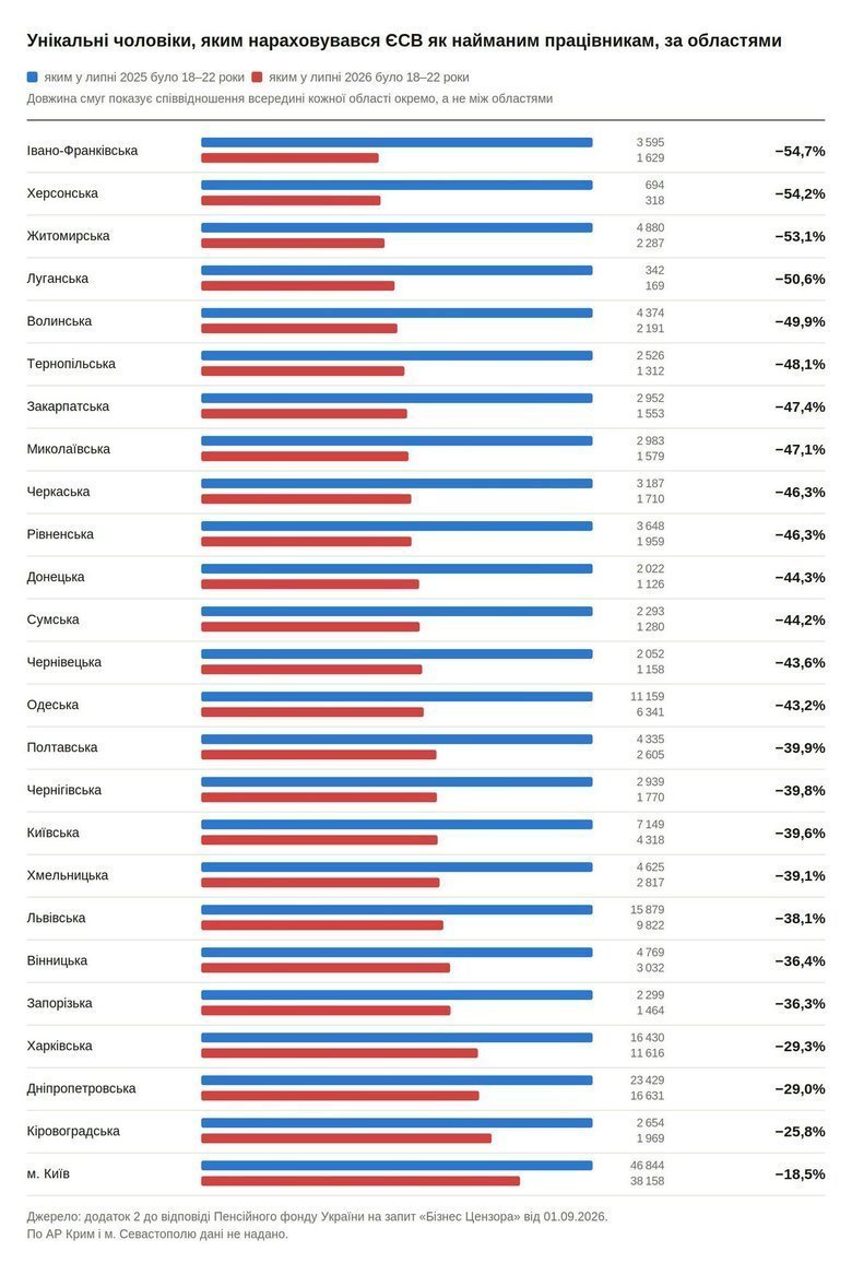 Скільки чоловіків 18-22 років за рік могло виїхати з України, – дані Пенсійного фонду
