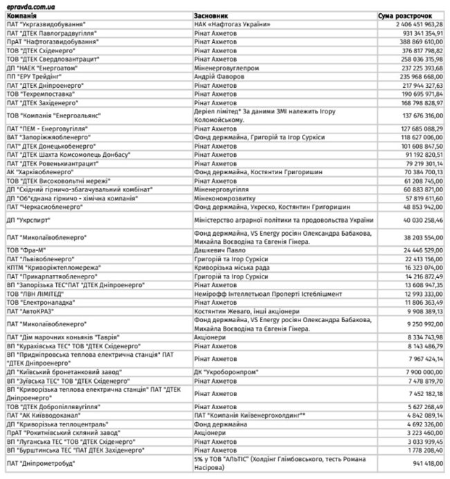 Экс-глава ГФС Насиров успел выдать налоговых рассрочек на сумму свыше 18 млрд. Компании Ахметова получили более половины, - проект Марлин 01