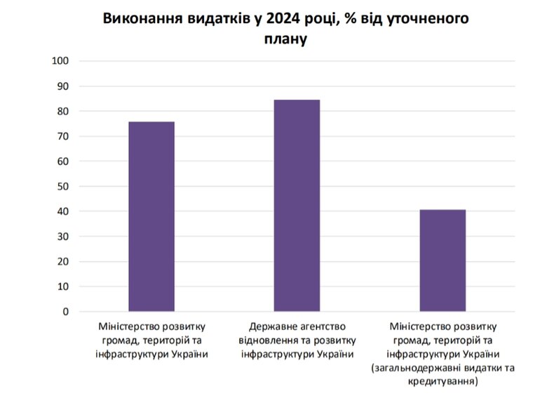 Використання коштів на відновлення у 2024 році