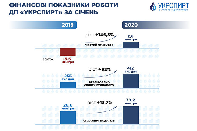 Укрспирт увеличил продажу спирта на 62% 01