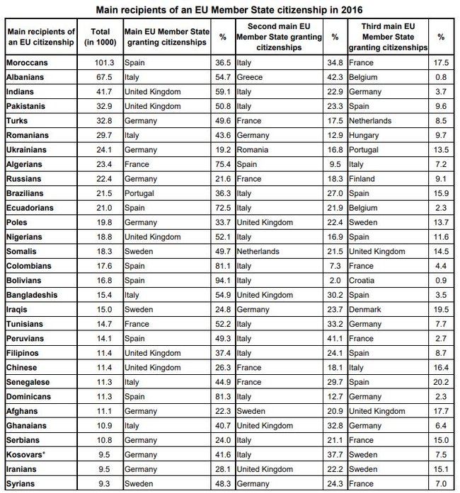 24 тыс. украинцев получили гражданство стран Евросоюза в 2016 году, - Евростат 01