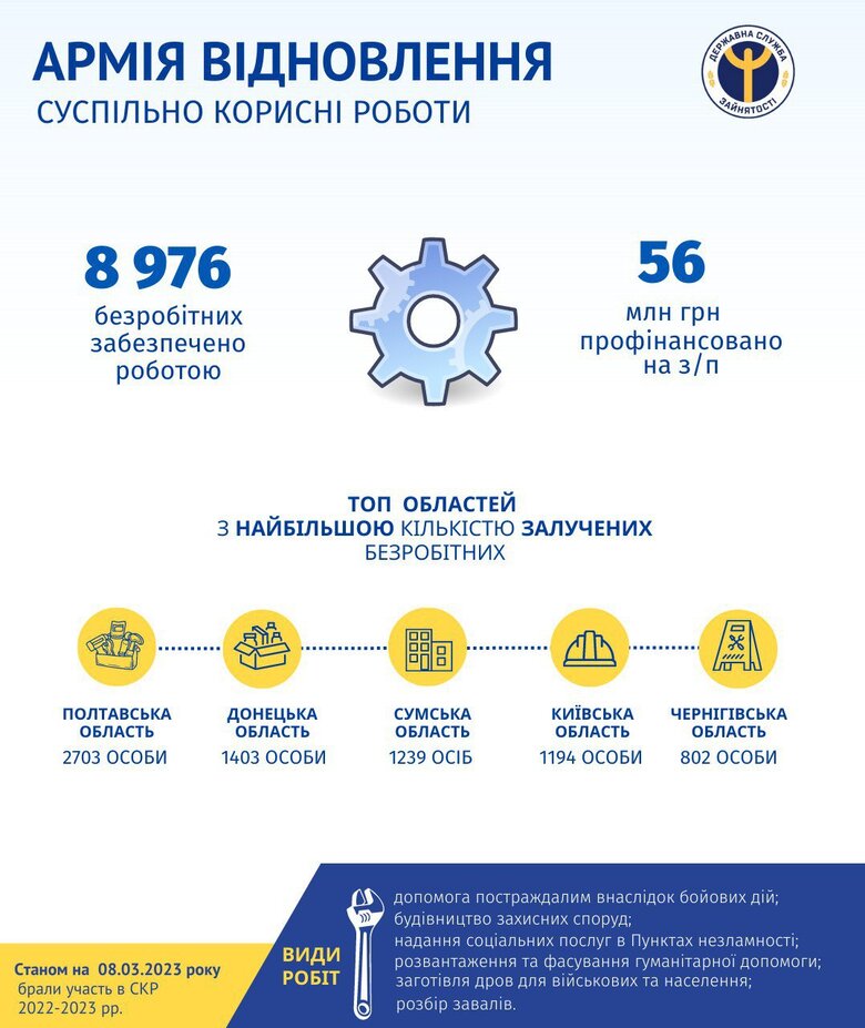 До суспільно корисних робіт залучили майже 9 тисяч безробітних 01