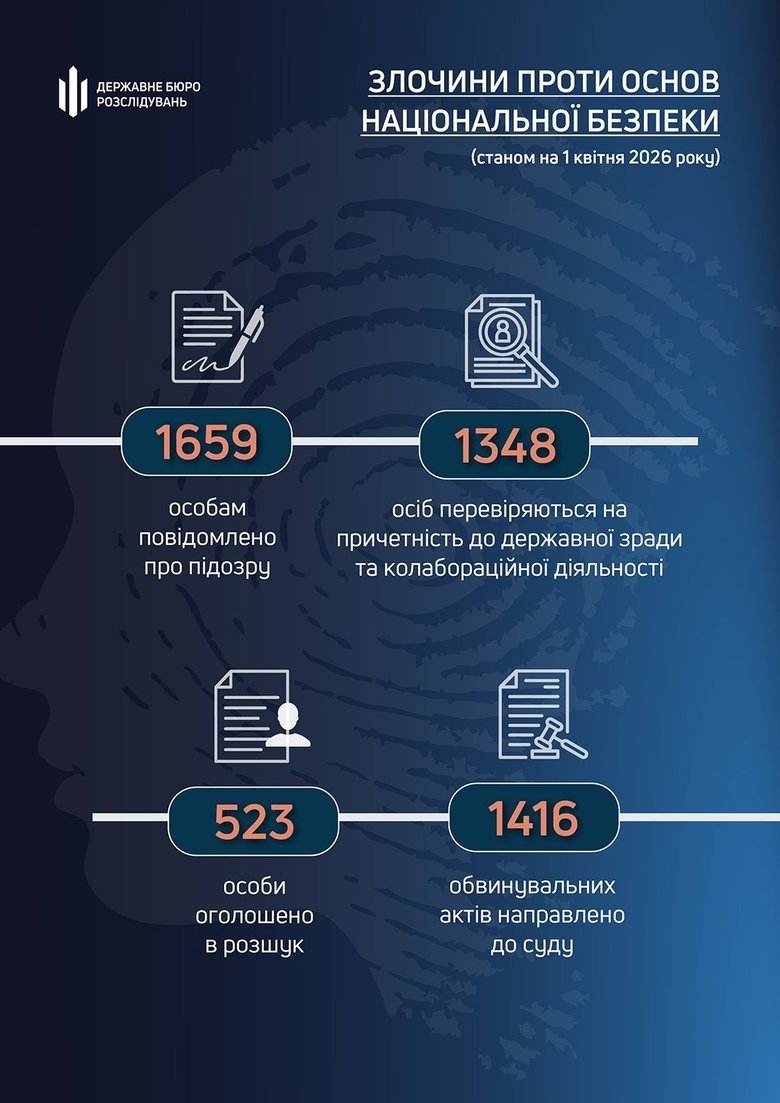 ГБР: более 1,6 тыс. подозрений по делам против национальной безопасности