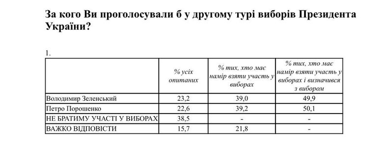 Порошенко може перемогти Зеленського у другому турі, - опитування Демініціатив і Центру Разумкова 01