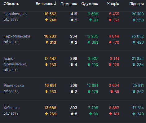 За добу від COVID-19 померли 116 осіб, 2679 - одужали, виявлено рекордні 7053 нові випадки 02 За добу від COVID-19 померли 116 осіб, 2679 - одужали, виявлено рекордні 7053 нові випадки 02