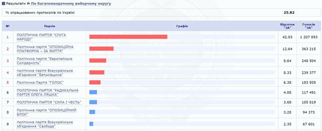 ЦИК обработал 25,82% протоколов: проходят Слуга народа, ОП - За життя, Европейская Солидарность, Батькивщина, Голос 01