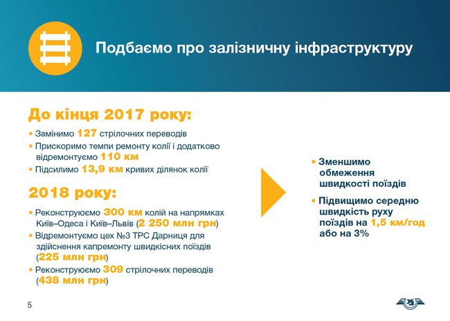 Укрзализныця планирует увеличить среднюю скорость движения поездов на 1,5 км/ч 01