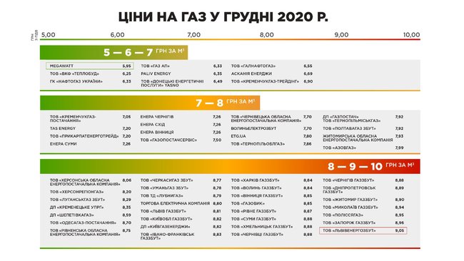 Поставщики газа повысили цены для населения на январь на 19% 01
