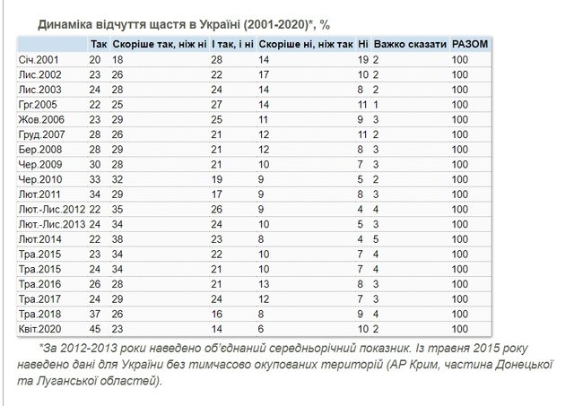 69% украинцев считают себя счастливыми, - опрос КМИС 06