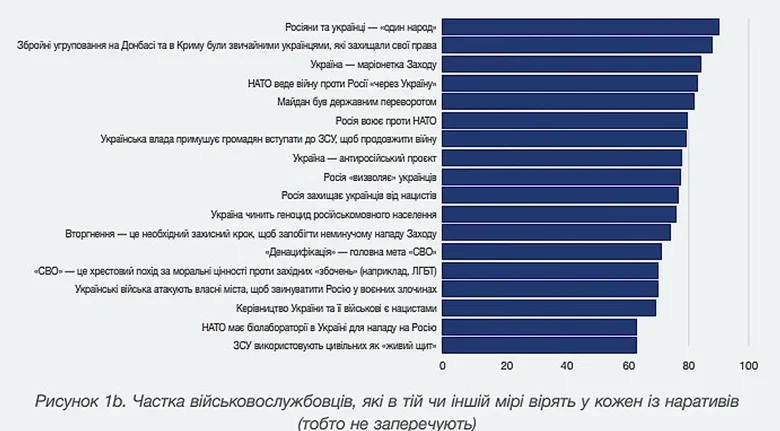 Ставлення російських військовополонених до війни