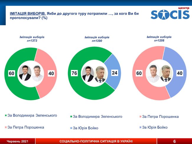 За Зеленського готові проголосувати 28,8% українців, за Порошенка - 18,4%, за Смешка - 10,3%, - опитування СОЦИСу 03