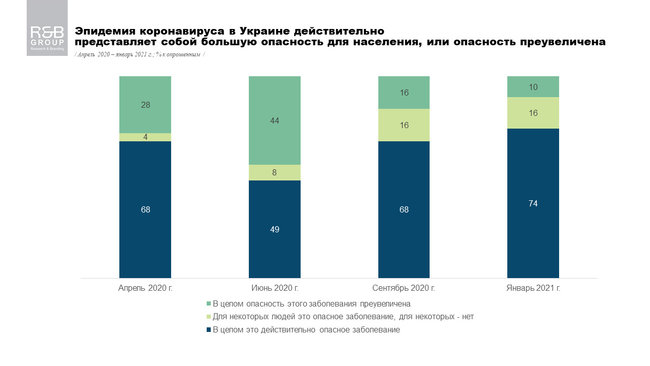 Менше 20% українців довіряють офіційній статистиці щодо COVID-19, - опитування 02