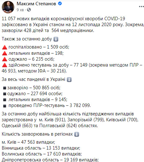 В Україні виявлено рекордні 11 057 нових випадків COVID-19: померли 198 осіб, 6 235 - одужали 01