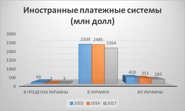 Кому принадлежат системы денежных переводов в Украине 04