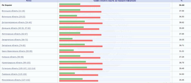 До 16:00 проголосували 36,6% українців, - ЦВК 01