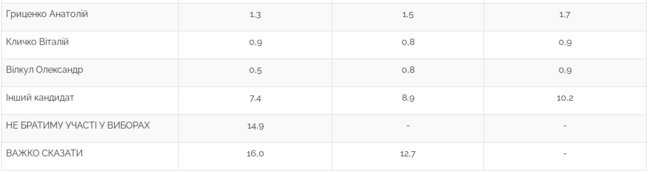 За Зеленского готовы проголосовать 28,8% украинцев, за Порошенко - 15,9%, за Бойко - 14,6%, - опрос Центра Разумкова 02 За Зеленского готовы проголосовать 28,8% украинцев, за Порошенко - 15,9%, за Бойко - 14,6%, - опрос Центра Разумкова 02