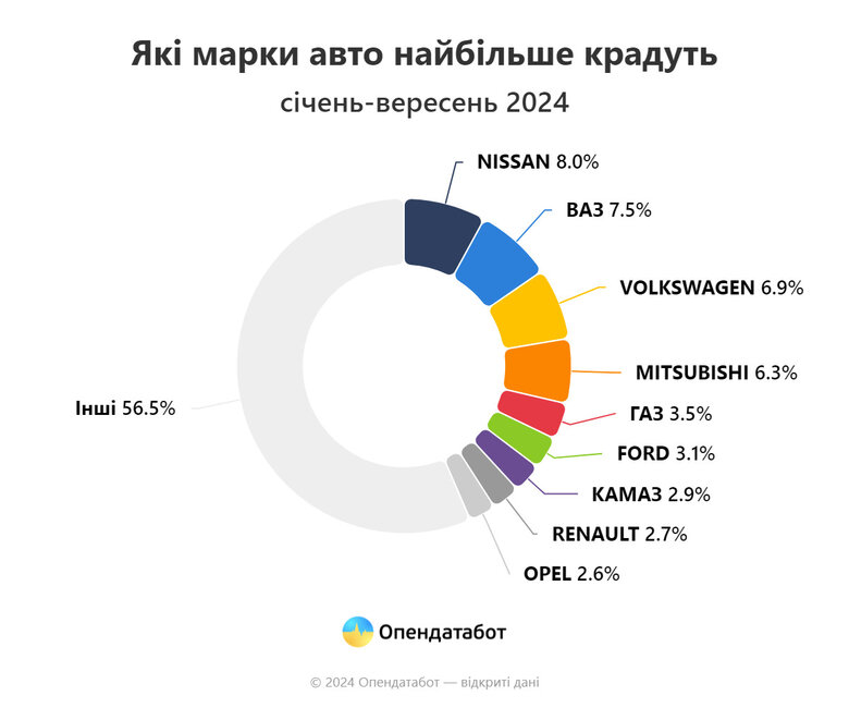 Які моделі авто викрадають в Україні найчастіше