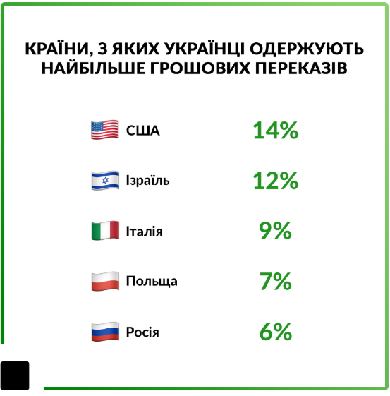 Приватбанк сохранил контроль над половиной денежных переводов из-за границы 01
