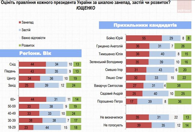 20% украинцев считают лучшим президентом Кучму, 16% - Зеленского, - опрос Рейтинга 08