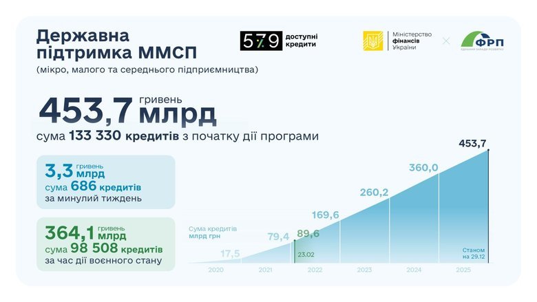 Бізнес в Україні цьогоріч отримав 87,7 мільярдів доступних кредитів