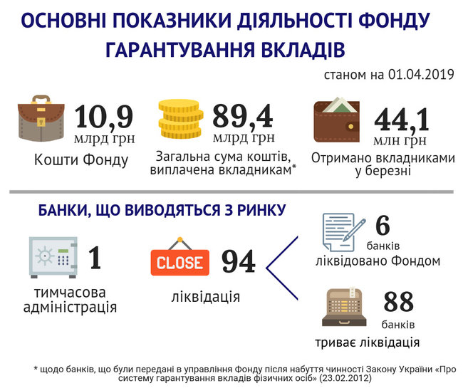 Средства Фонда гарантирования сократились в марте на 3 миллиарда 01